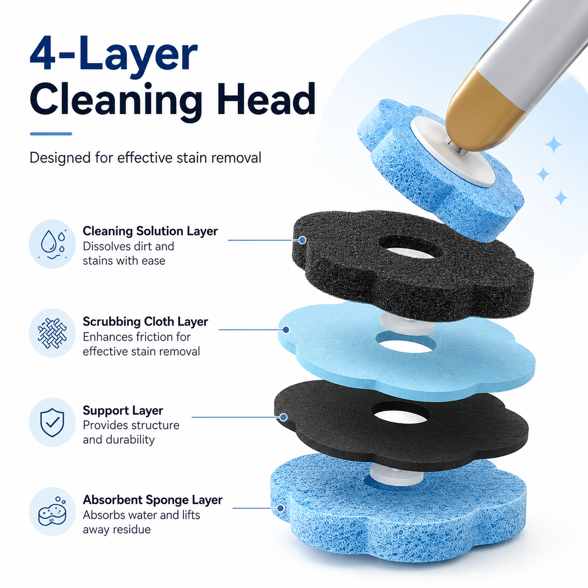 Exploded diagram of a toilet brush sponge head showing cleaning solution, scrubbing cloth, support and absorbent sponge layers

